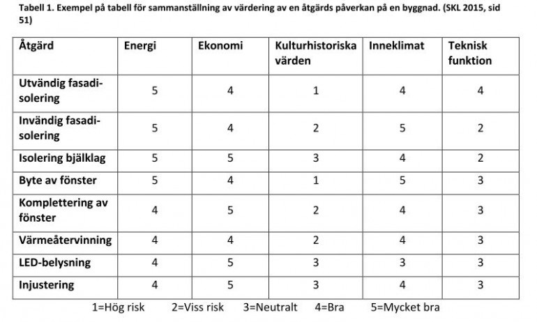 Tabell bevarandefrågor